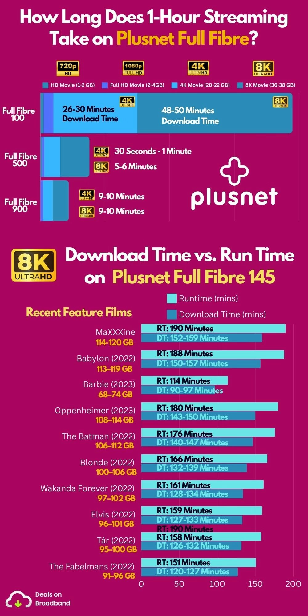 Plusnet Full Fibre 145 streaming performance infographic displaying simultaneous 4K streaming capacity and device support for Netflix and Amazon Prime