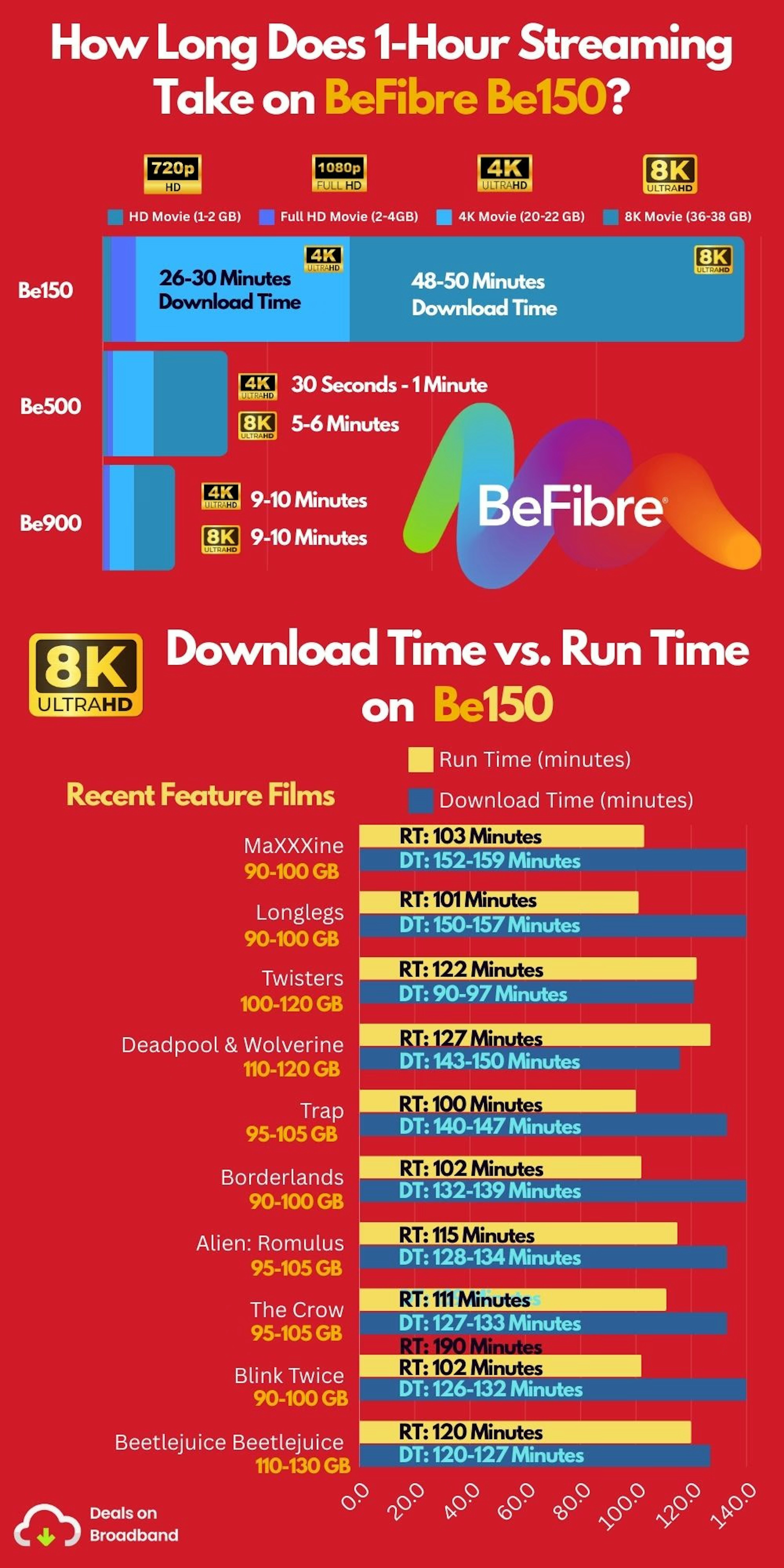 BeFibre Be500 streaming capabilities