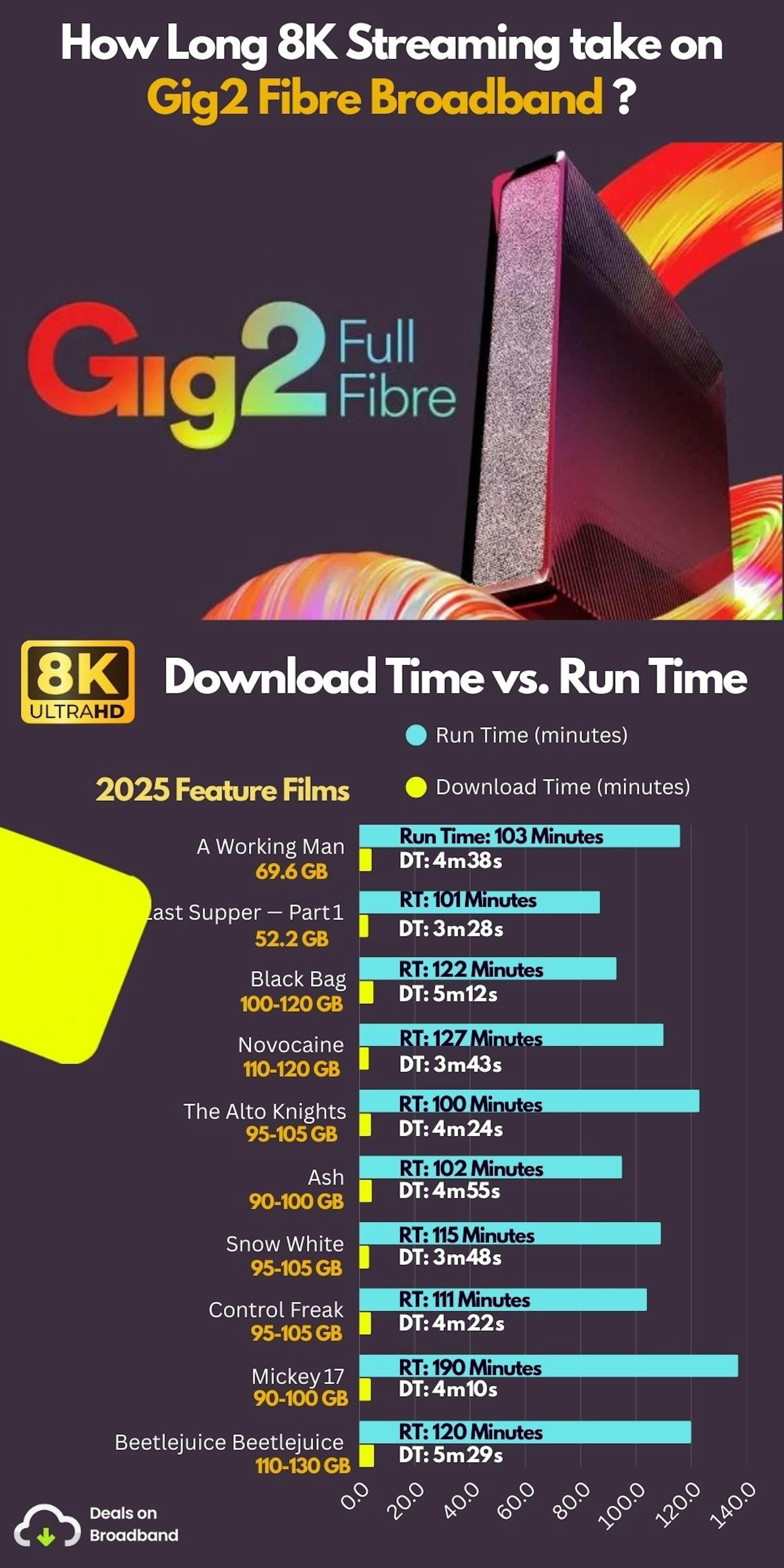 How long does 8K streaming take on Virgin Media Gig2