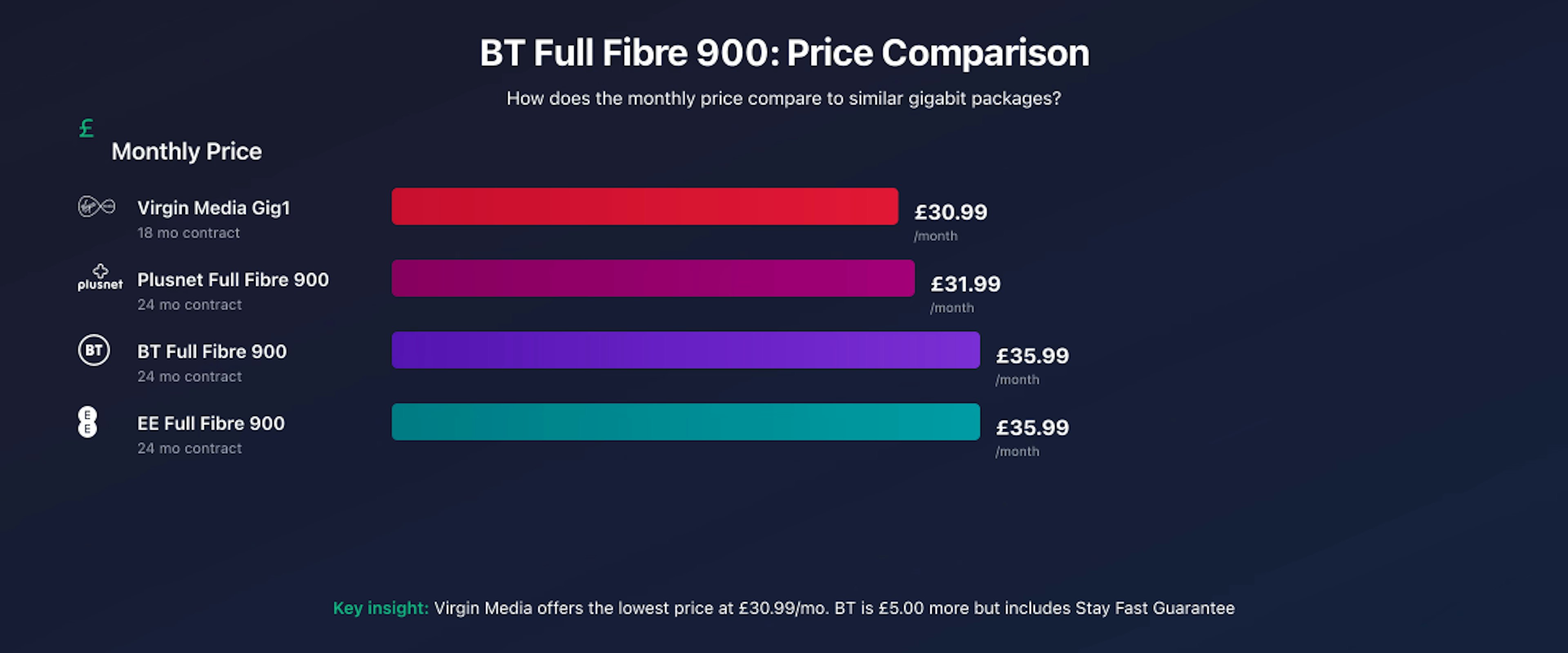 BT Full Fibre 900 price comparison chart showing December 2025 monthly costs: Virgin Media Gig1 (£30.99), Plusnet FF900 (£31.99), BT and EE FF900 (£35.99)