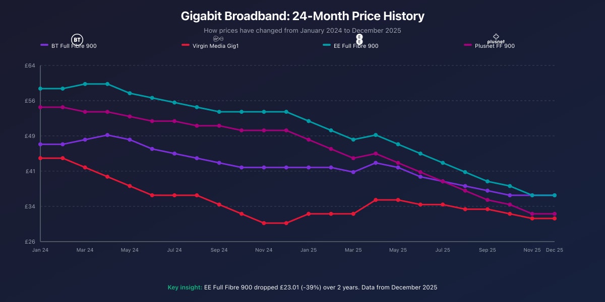 Historical pricing trends for gigabit broadband showing 24-month price changes: BT dropped from £46.99 to £35.99 (-23%), Virgin Media from £44.00 to £30.99 (-30%), EE from £59.00 to £35.99 (-39%), and Plusnet from £54.99 to £31.99 (-42%)