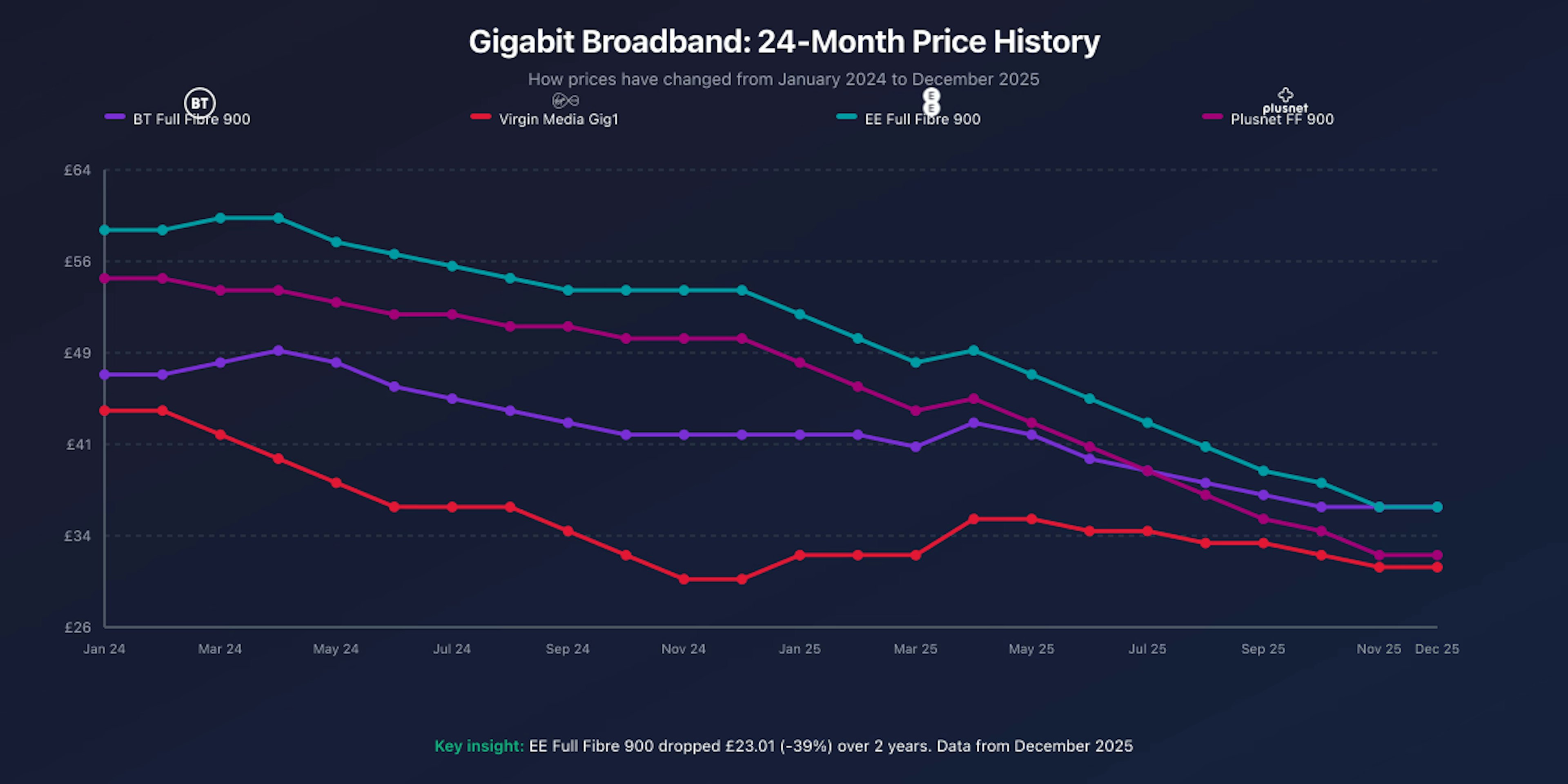 Historical pricing trends for gigabit broadband showing 24-month price changes: BT dropped from £46.99 to £35.99 (-23%), Virgin Media from £44.00 to £30.99 (-30%), EE from £59.00 to £35.99 (-39%), and Plusnet from £54.99 to £31.99 (-42%)